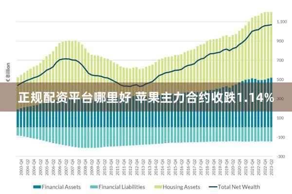 正规配资平台哪里好 苹果主力合约收跌1.14%